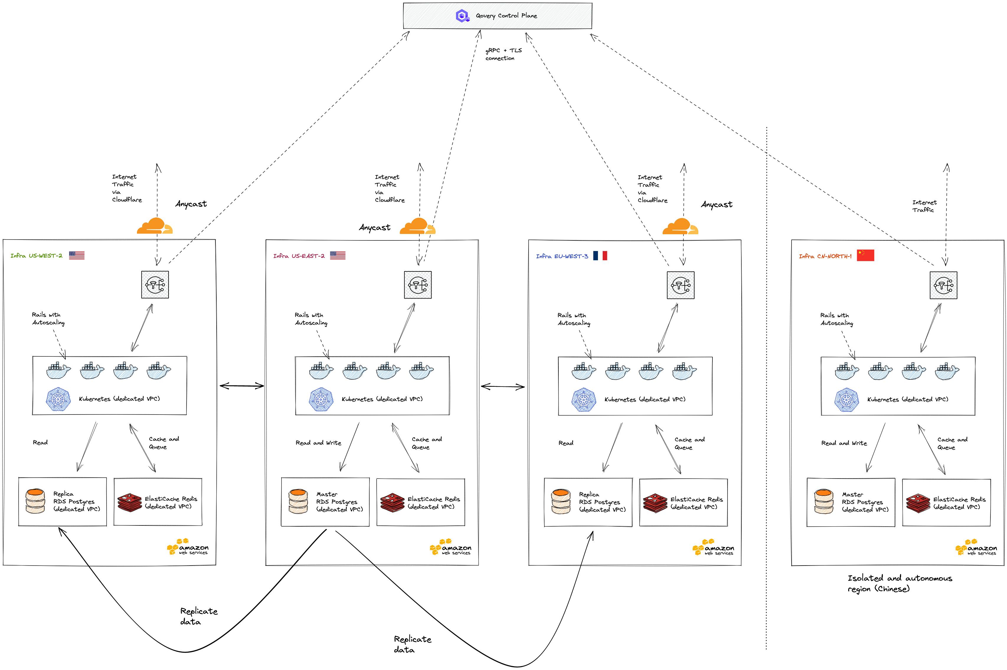 Worlwide AWS architecture - US, EU and China 