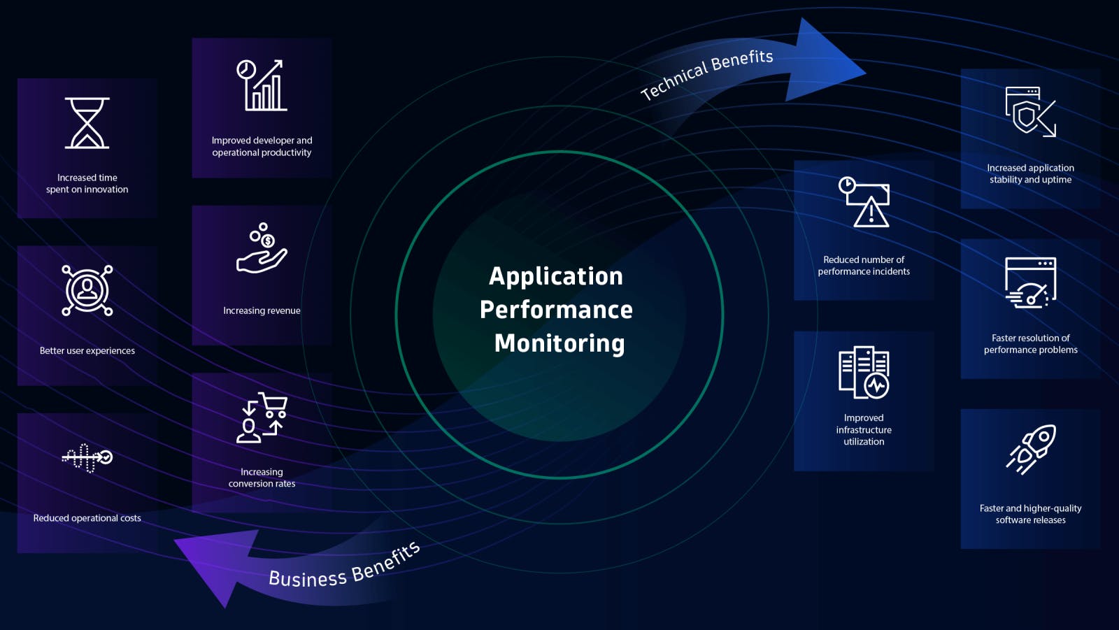 Benefits of Application Performance Monitoring | Source: Dynatrace