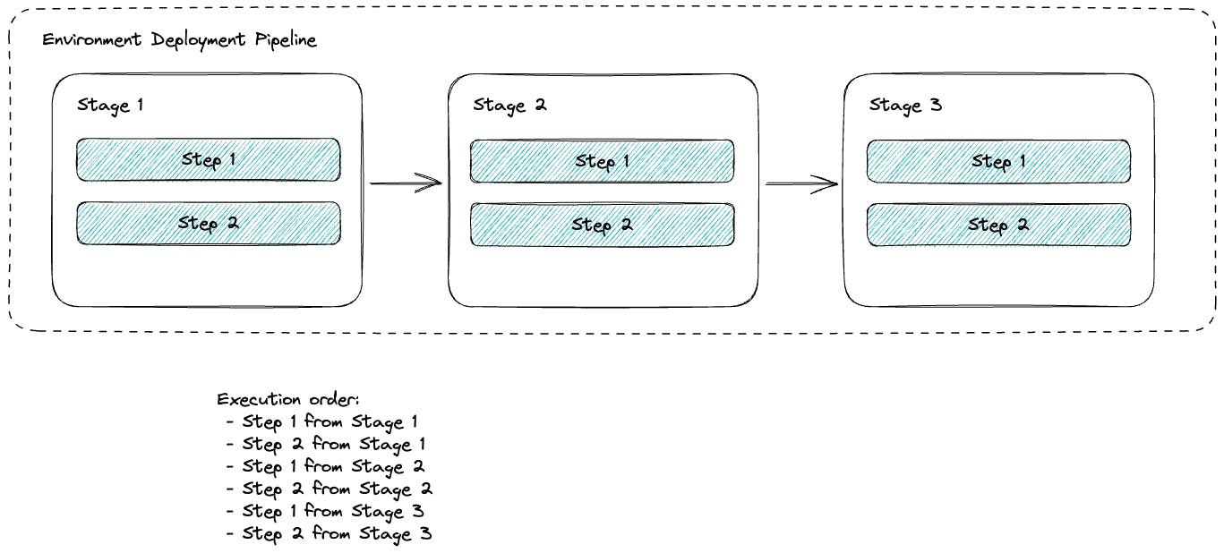 Deployment Pipeline, Stage and Steps representation