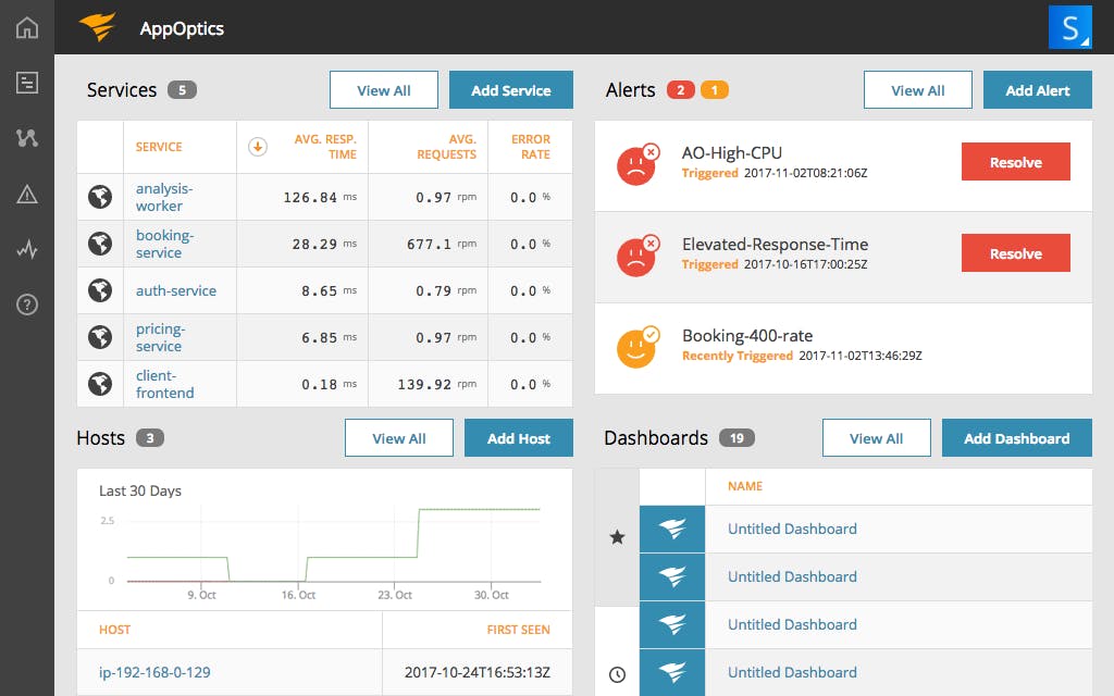 AppOptics dashboard