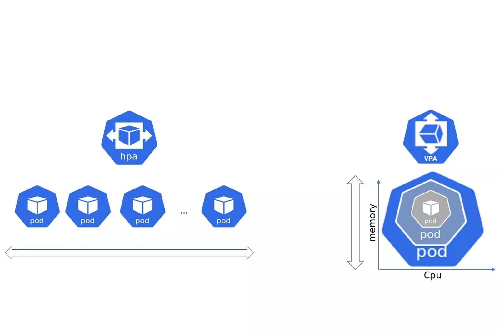 Horizontal Scaling and Vertical Scaling on Kubernetes | Qovery