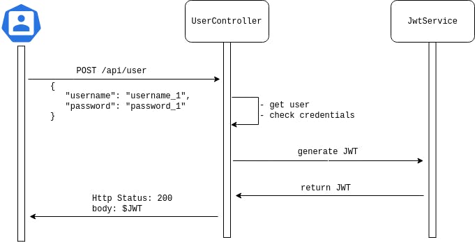 On-demand JWT creation flow