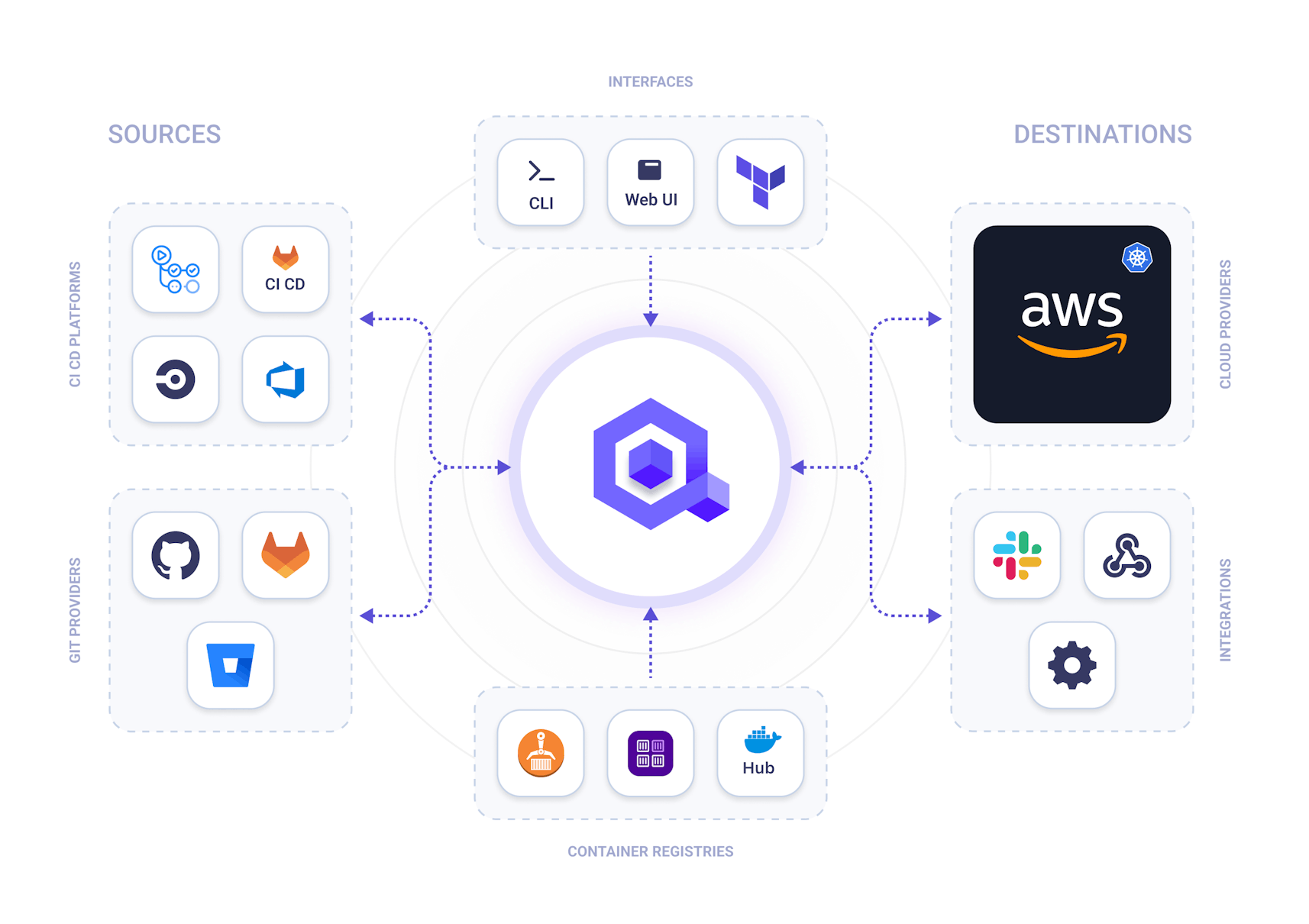 Qoverys integrates into GitHub, GitLab, BitBucket, any CI/CD platform, but is also usable from a web interface, CLI, API and even a Terraform Provider for the most advanced users