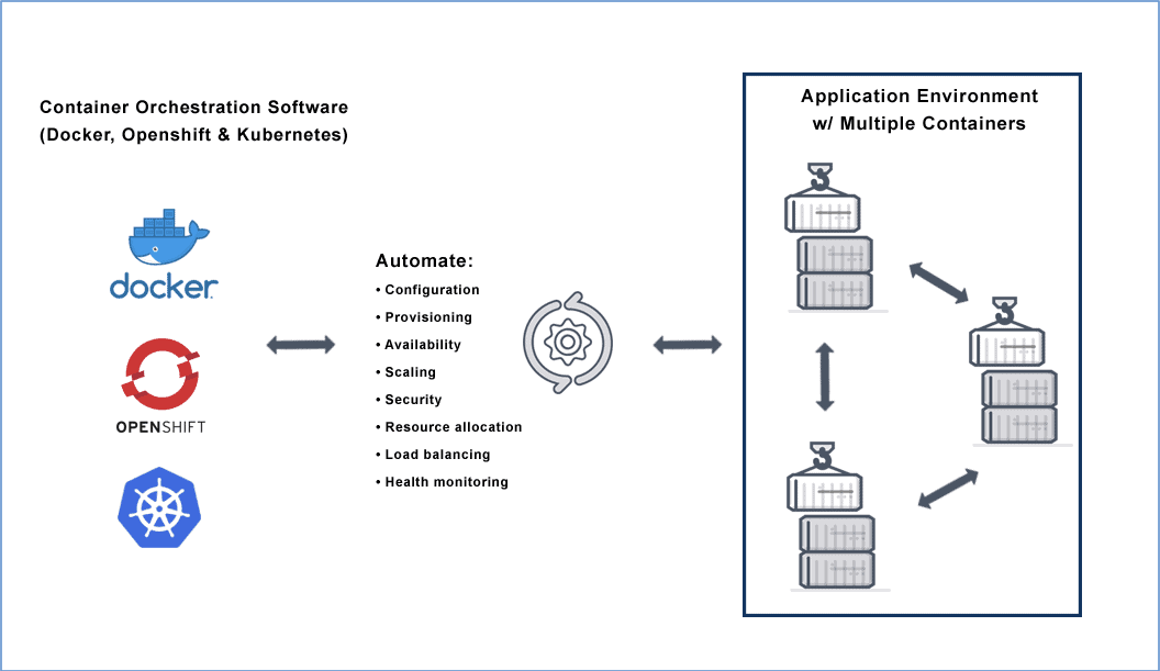 Source: http://avinetworks.com/glossary/container-orchestration/