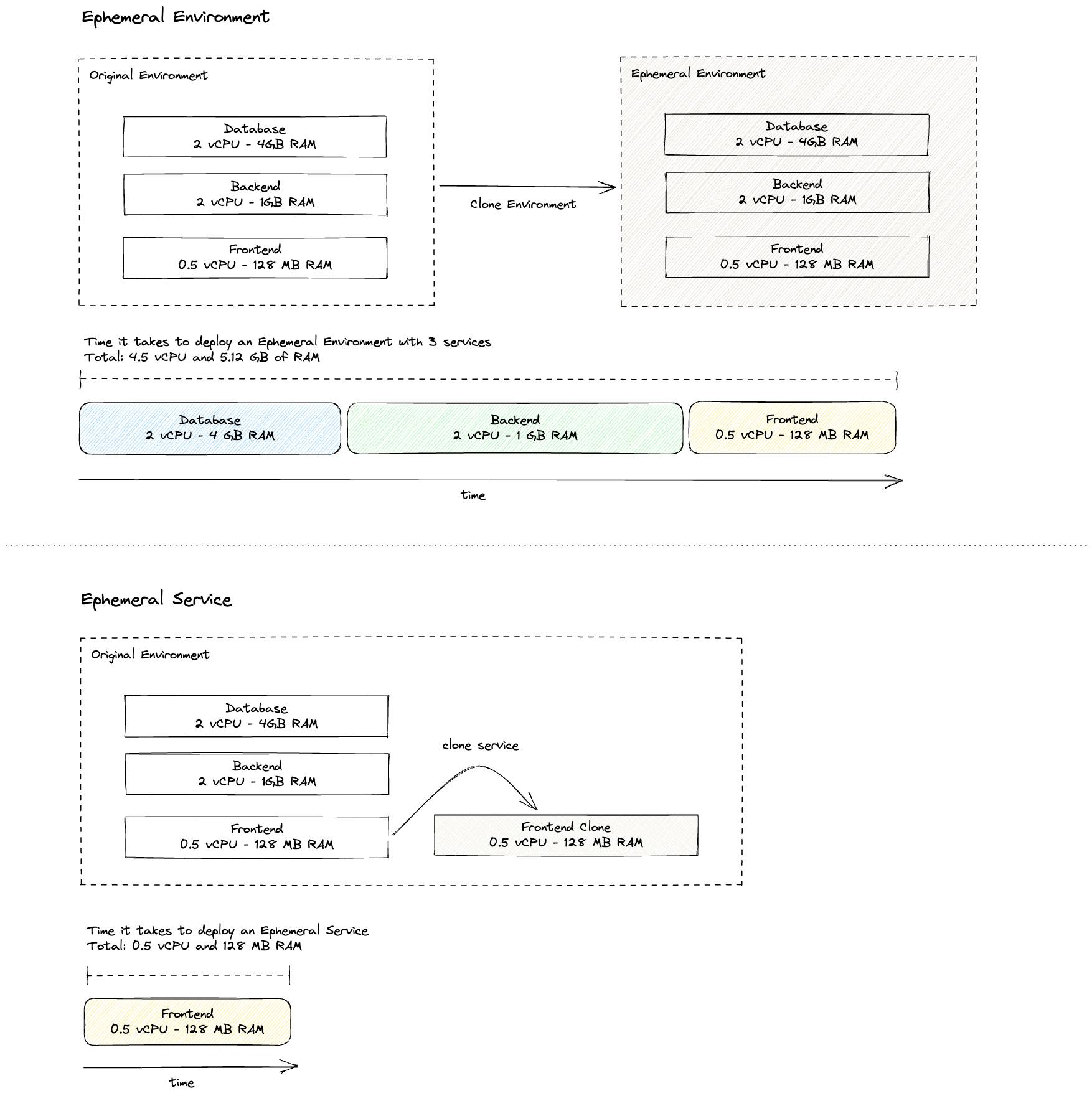 Ephemeral Environment is fully isolated but takes more time to be deployed and consume more resources than Preview Service