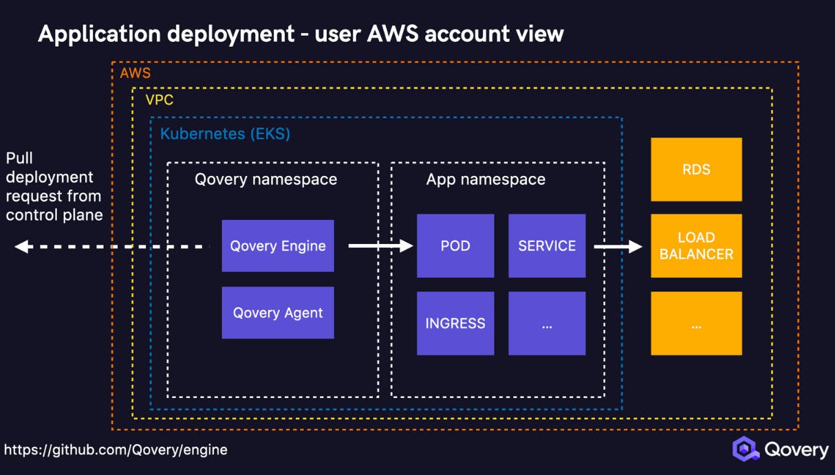 Application deployment - user AWS account view 