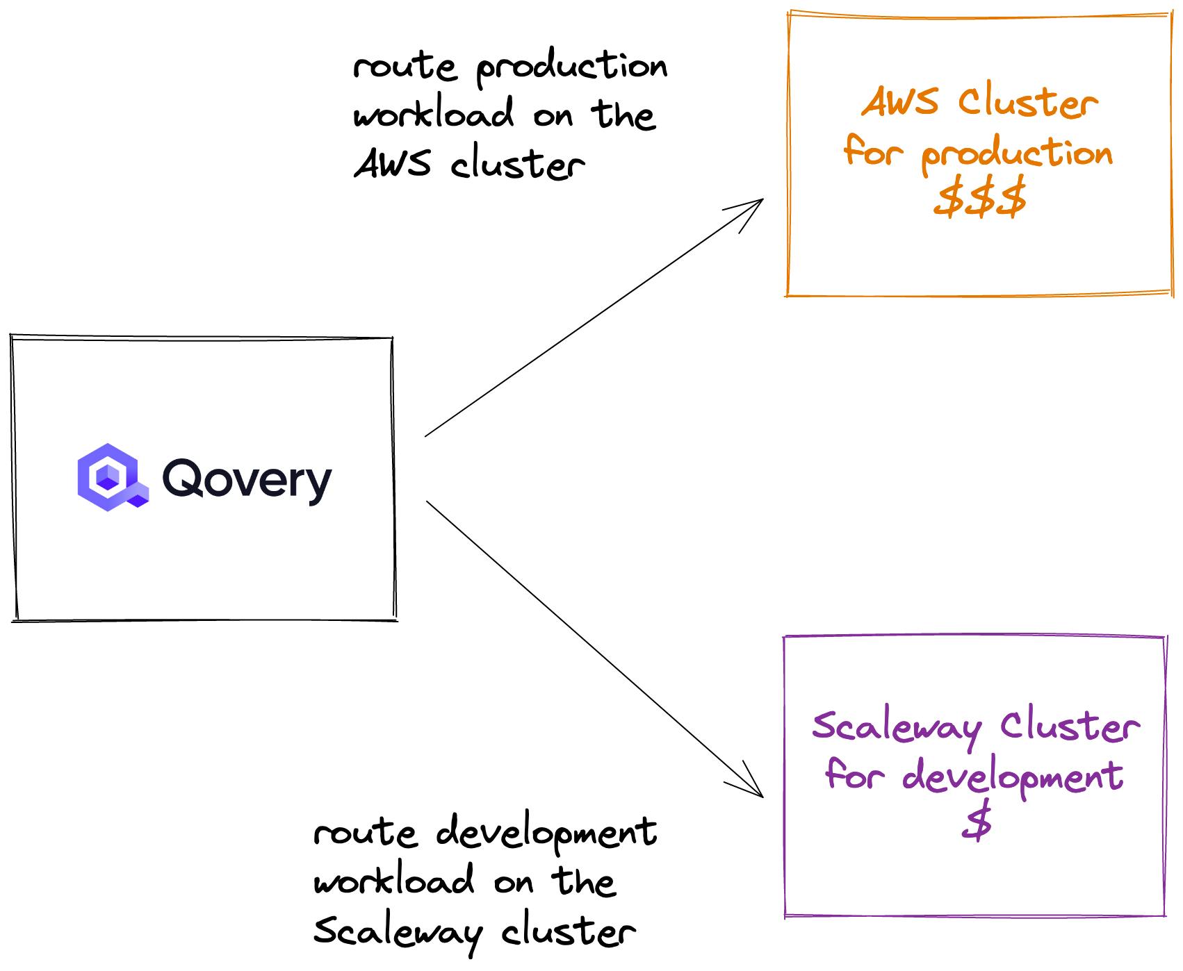 Here is an example where the production workload runs is routed to an AWS cluster, and the development workload routed to a cheapest cluster
