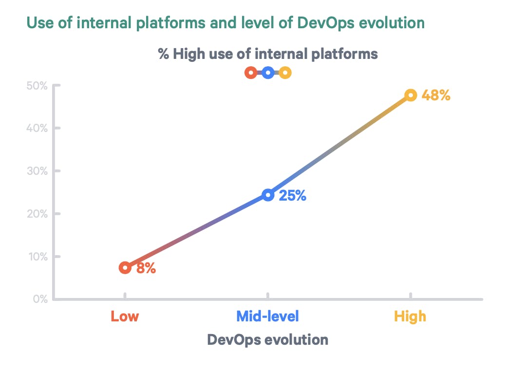 Correlation between top-performing teams ans their platform capabilities | Credit & source: Humanitec - 2021 DevOps Setups: Benchmarking Study