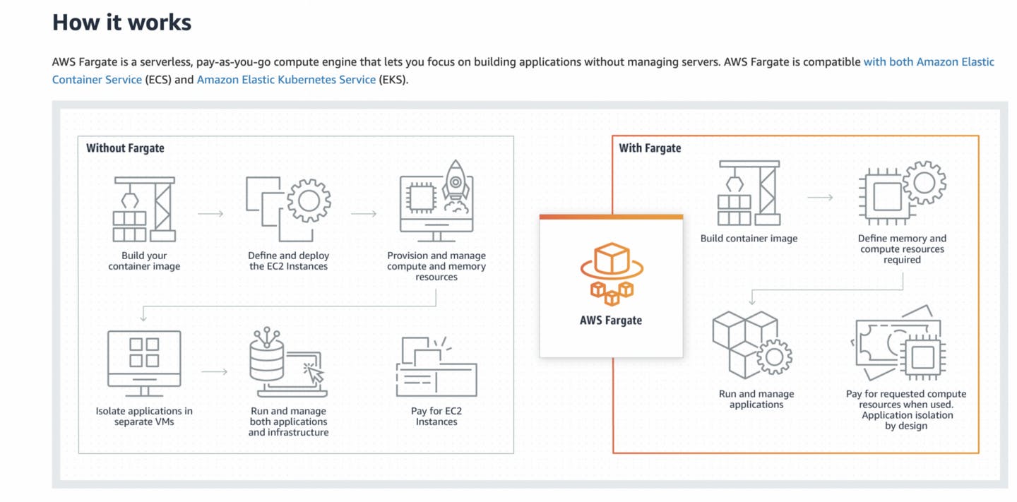 How AWS Fargate works