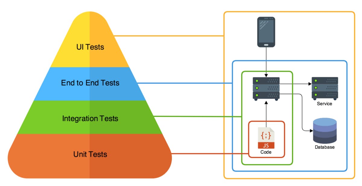 Figure 3 - End to End testing | Source: https://hub/qovery.com/guides/tutorial/build-e2e-testing-ephemeral-environments