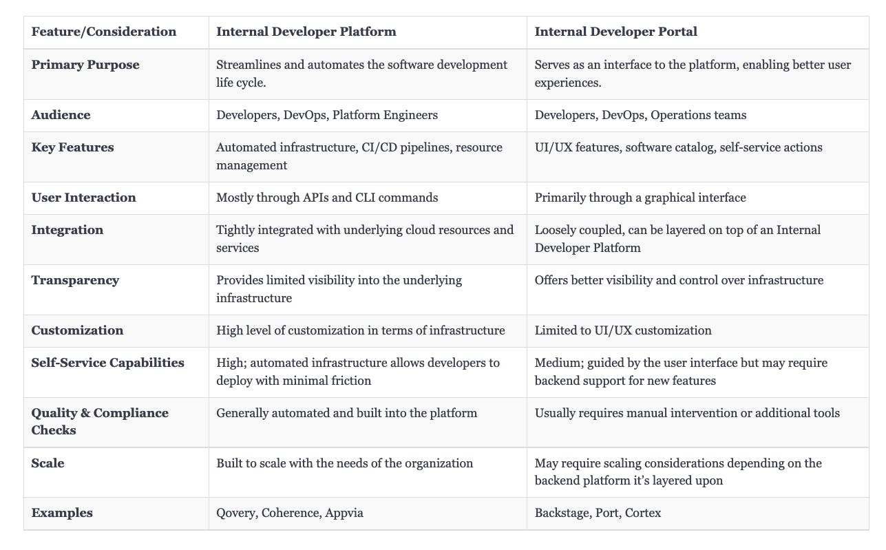 Comparison table between Internal Developer Platform and Internal Developer Portal