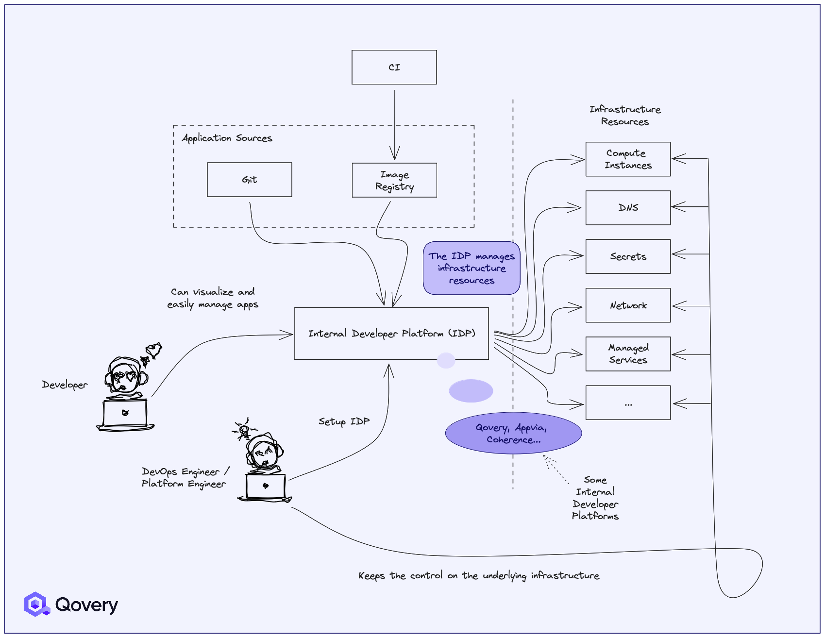 This is where an Internal Develop Platform fits inside a tech stack