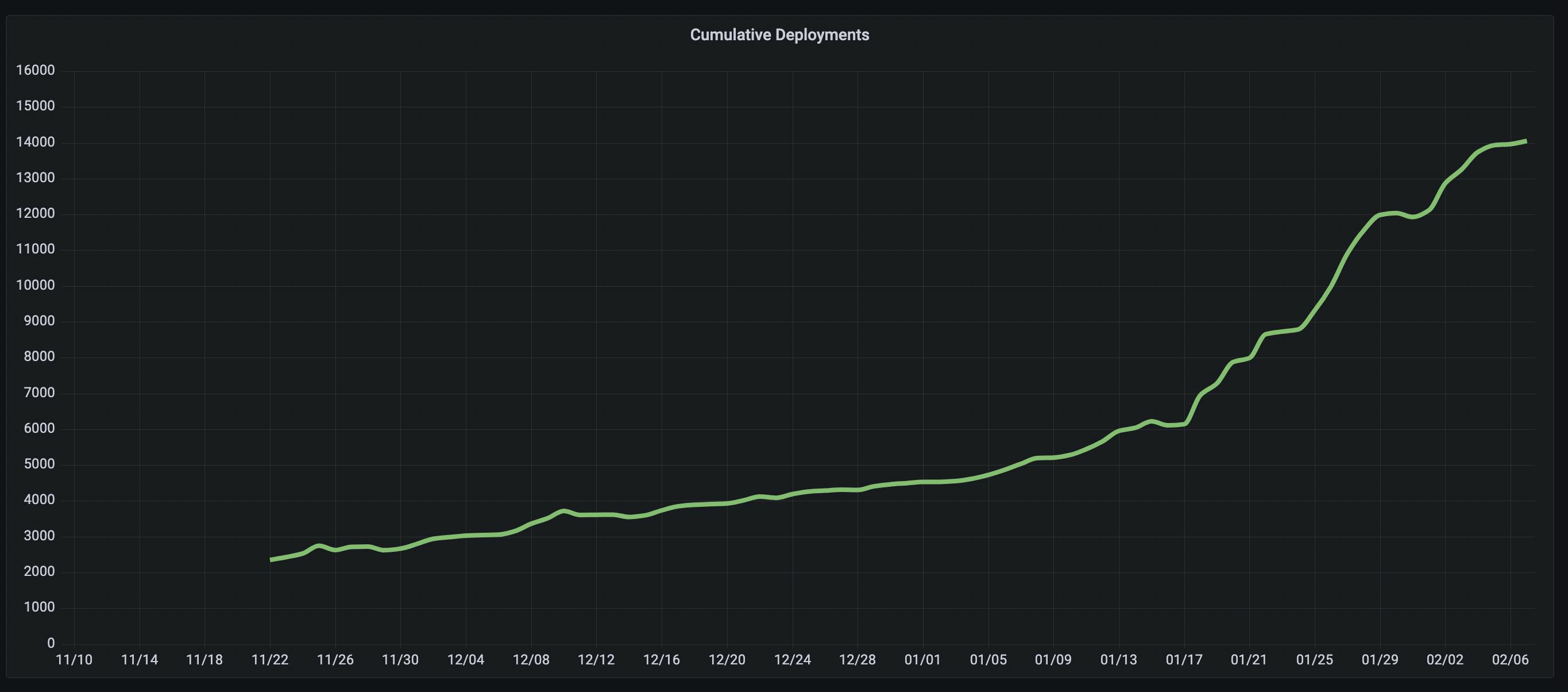 Twice a week at Qovery (on Monday and Friday) we track performance of our Nort Star Metric, which based on the number of successful deployments week-over-week. 