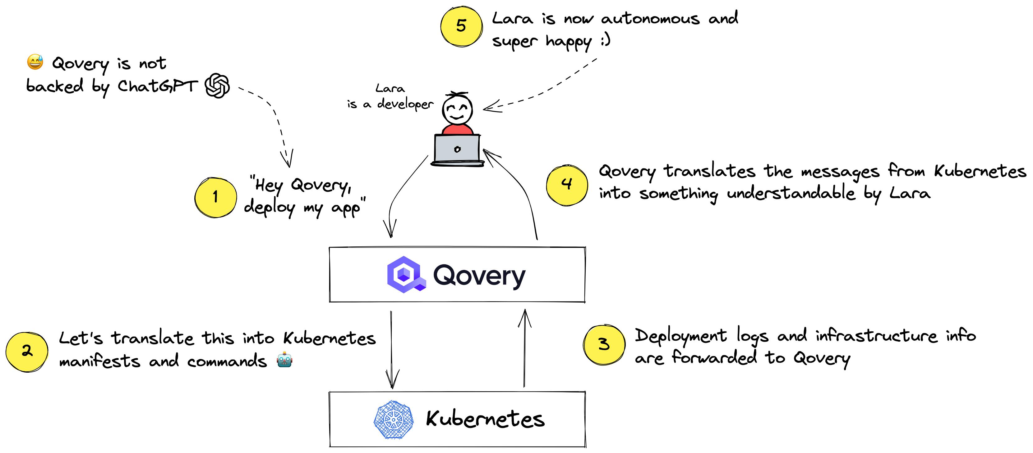 Flow example on how a developer (Lara) can self-served herself with an IDP like Qovery on top of Kubernetes