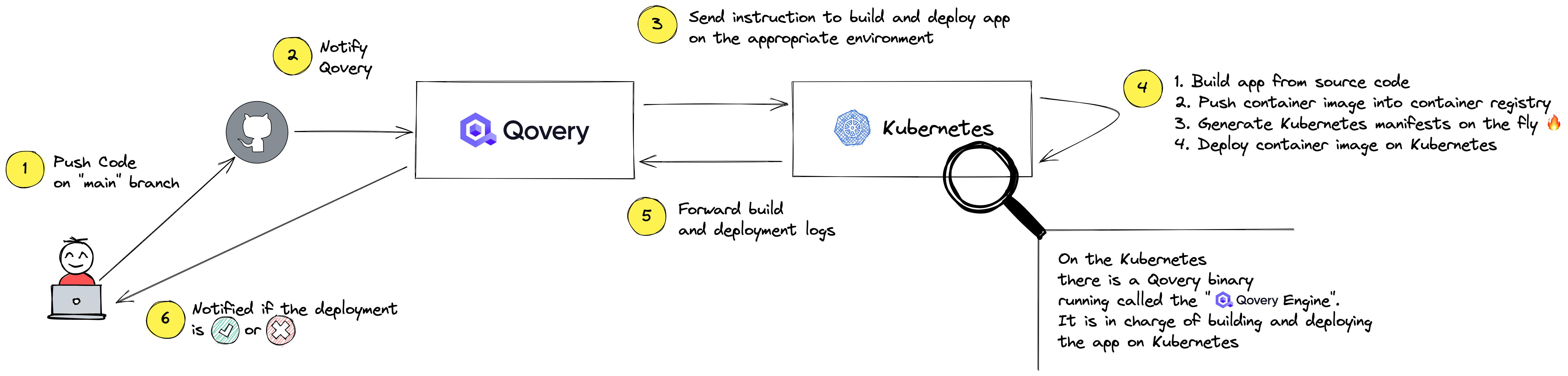 From a simple git push to a complete deployment on Kubernetes. The experience is transparent for the developer.