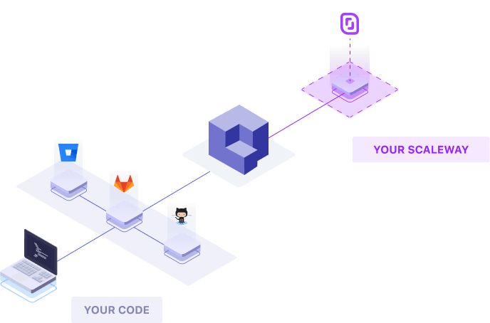 Illustration of Qovery and Scaleway integration