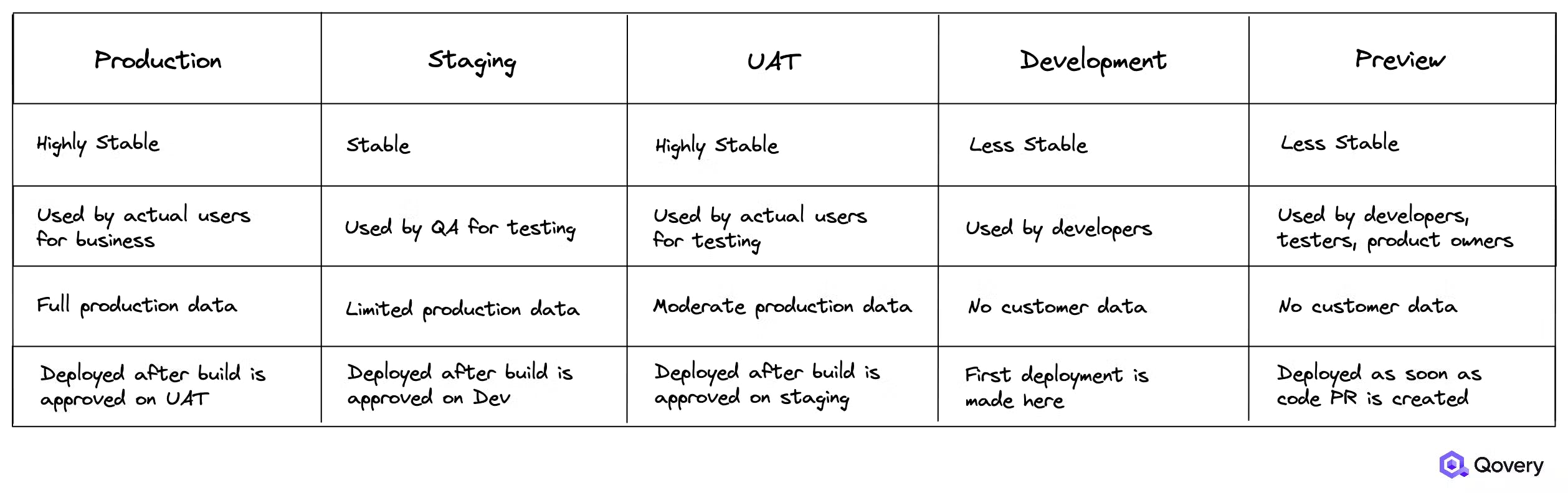 How preview (ephemeral) environments compare with other environments | Source: https://qovery.com/blog/everything-you-need-to-know-about-deployments-environments