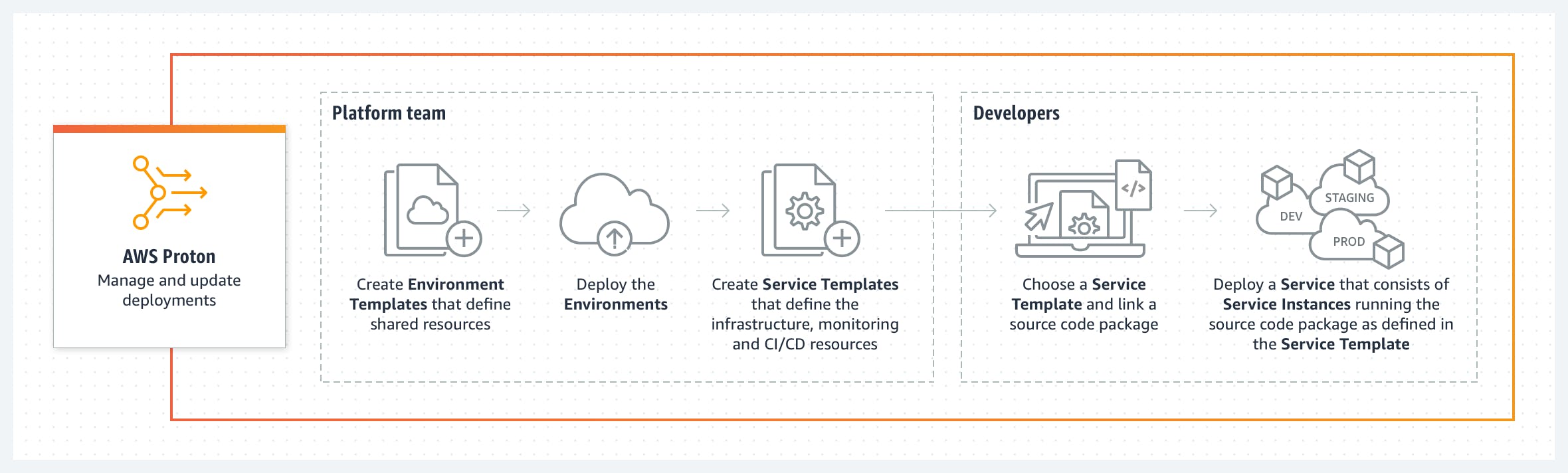 AWS Proton - How it works