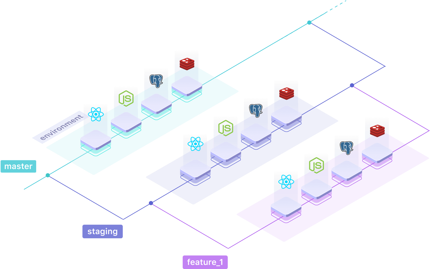 One branch is one isolated environment with Qovery