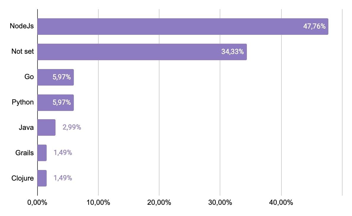 For which stack Buildpacks is used on Qovery as of April 2023