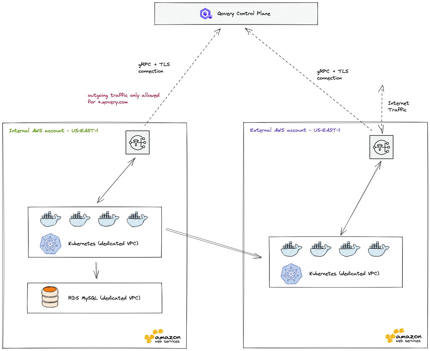 The DMZ with an internal and external VPCs and AWS accounts