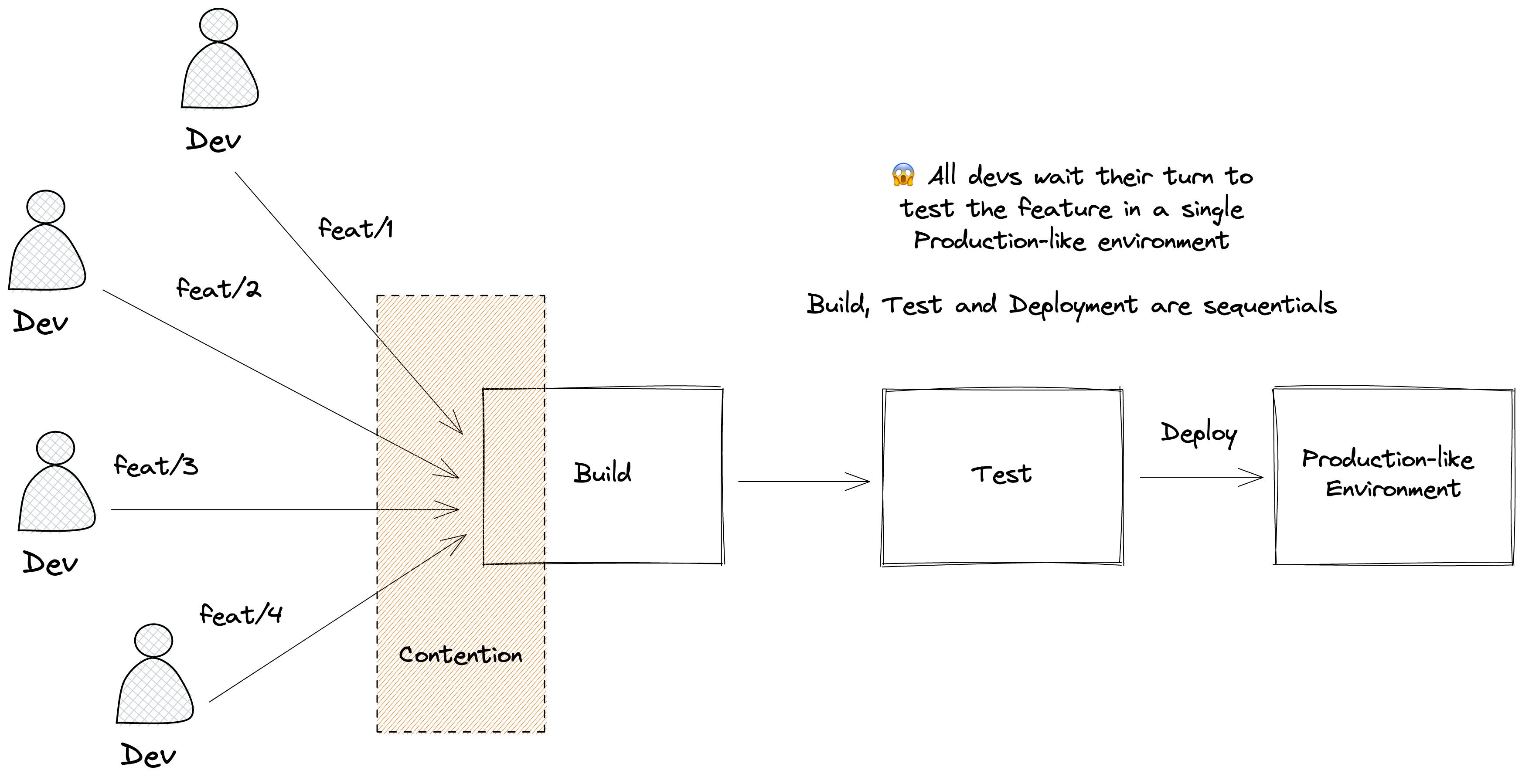 A single testing environment does not scale with several developers