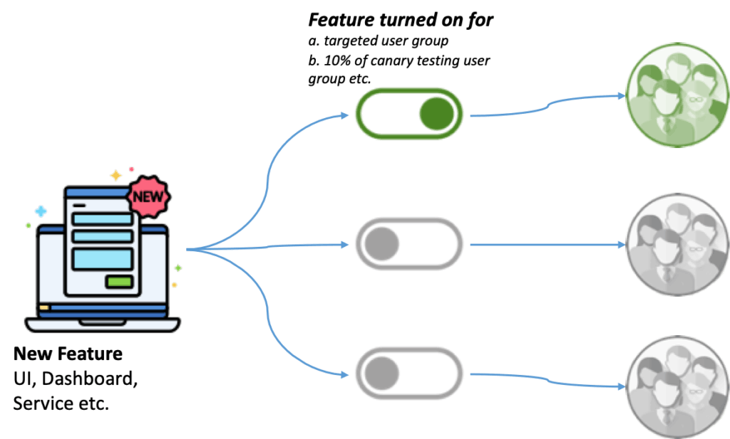 How feature flags work | Source: https://peerislands.io/feature-flags-for-rapid-development-and-continuous-delivery