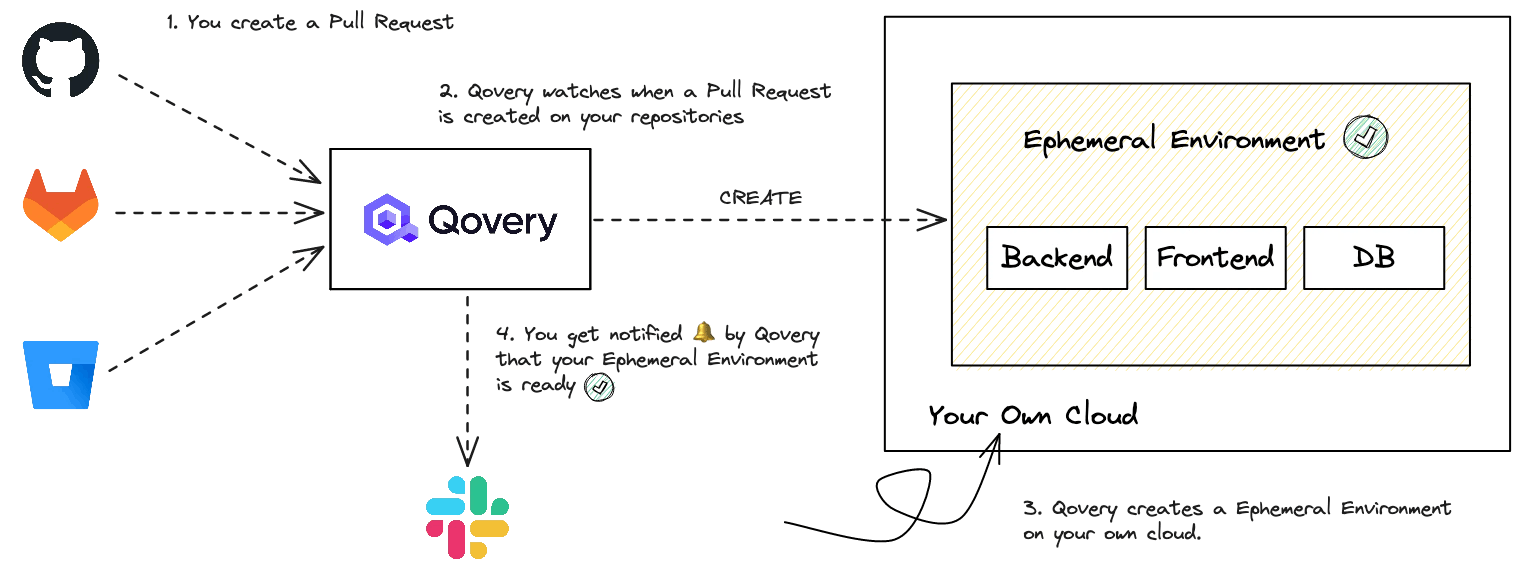 How Qovery Ephemeral Environments Works