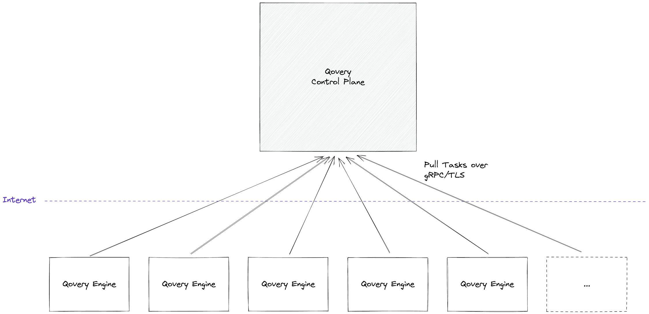 Hundreds of Qovery Engines pull tasks from the Control Plane (simplistic view)