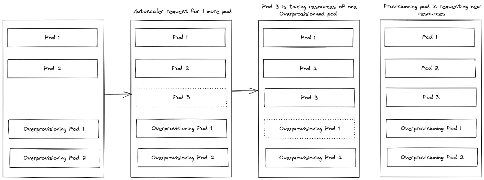 Kubernetes auto provisionning