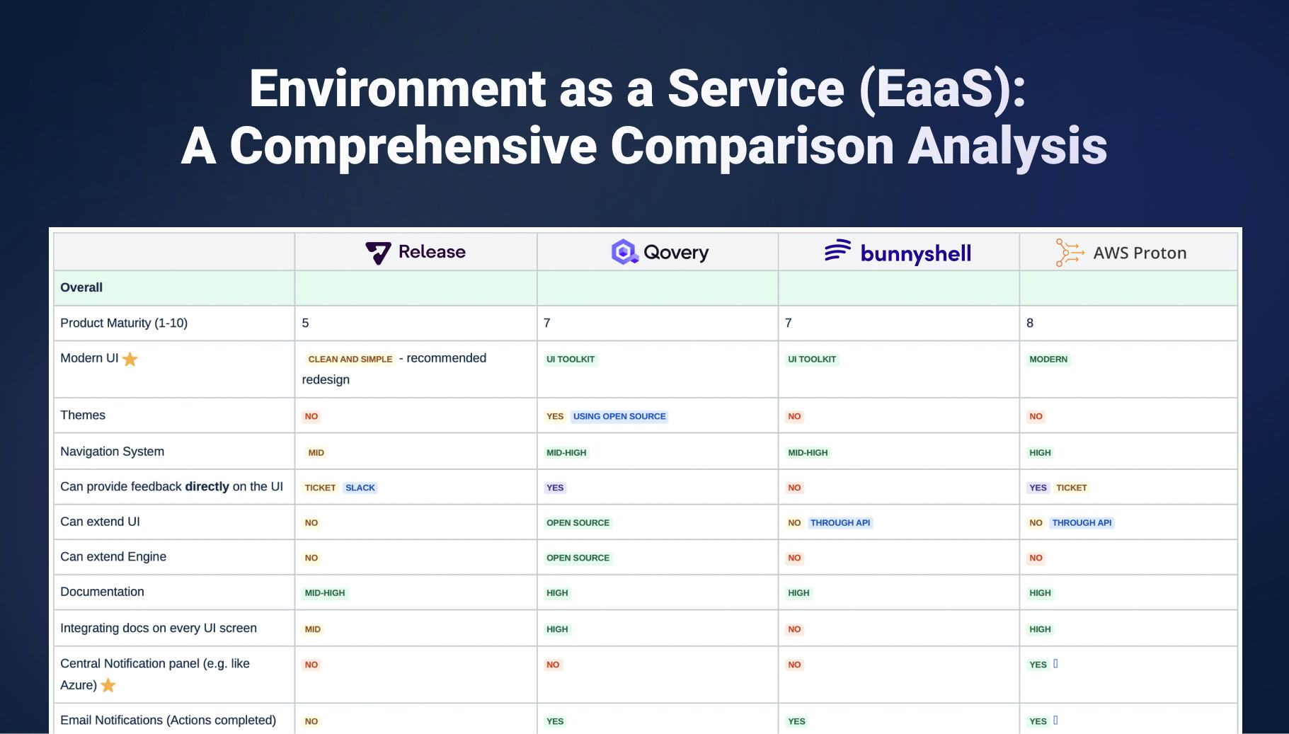 Environment as a Service (EaaS): A Comprehensive Comparison Analysis