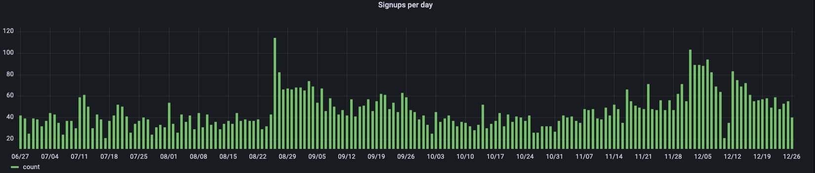 Qovery daily sign ups - mostly US 🇺🇸 and EU 🇪🇺