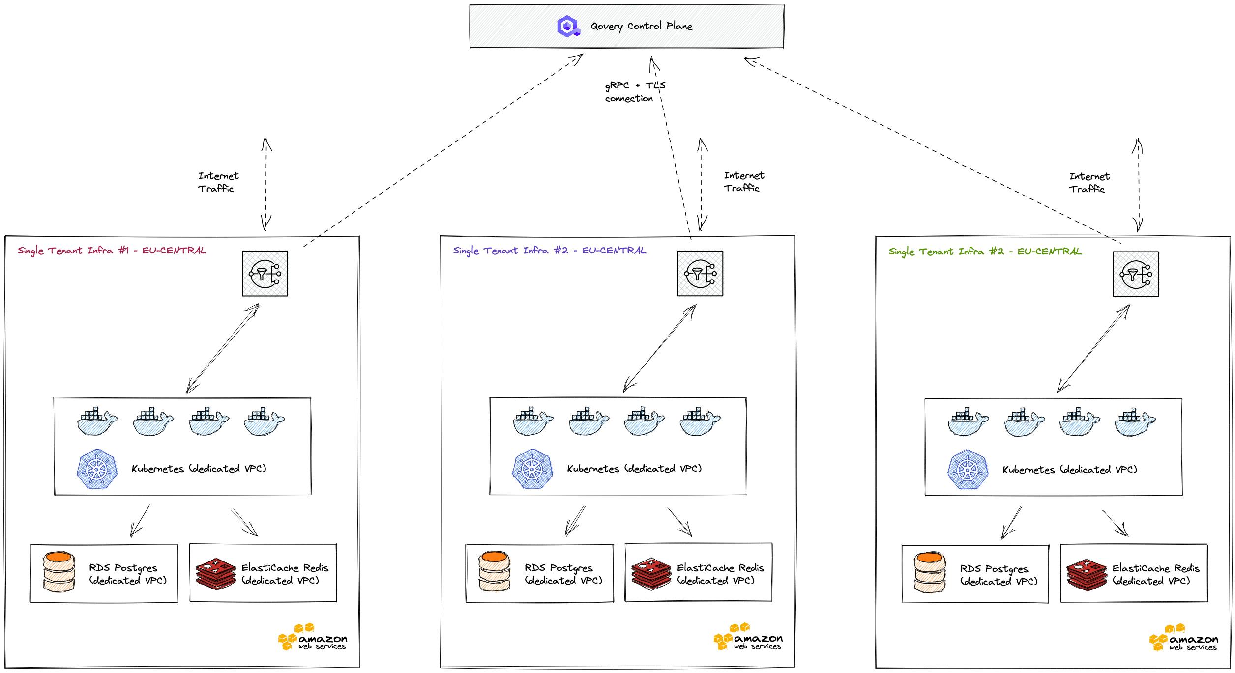 Single Tenant Architecture - each customer get their own dedicated infrastructure for their app