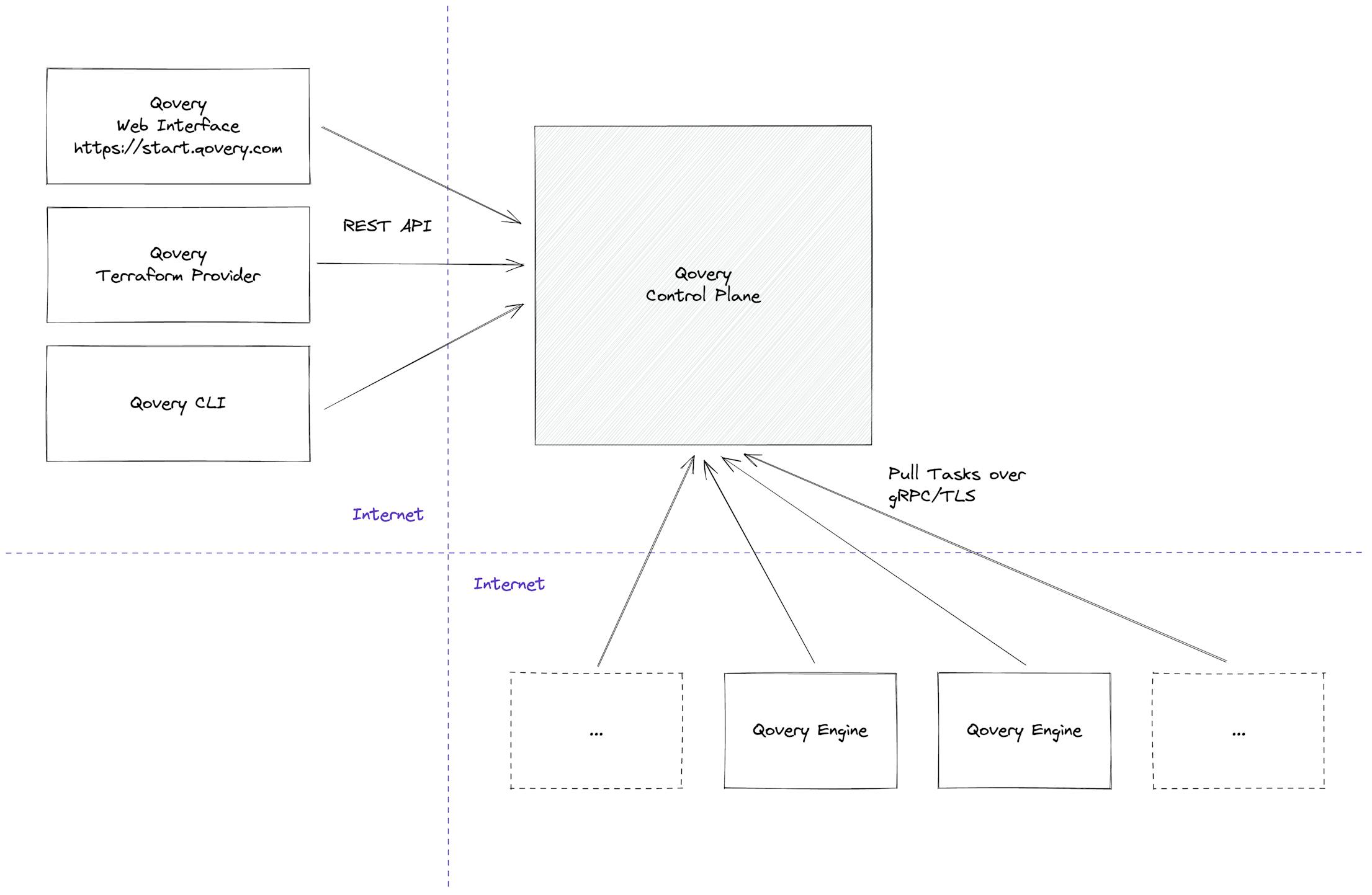 Multiple user interfaces are provided (simplistic view)