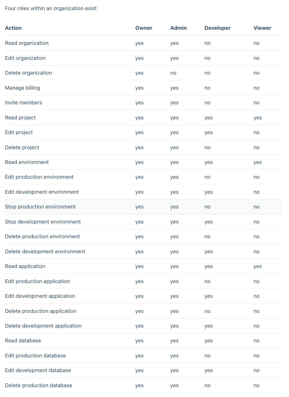 Permissions by role