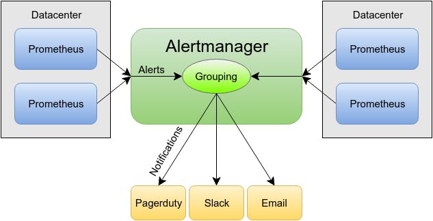 Prometheus and Alertmanager