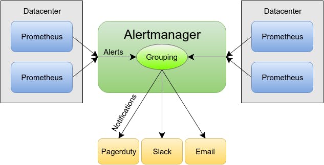 Prometheus and Alertmanager