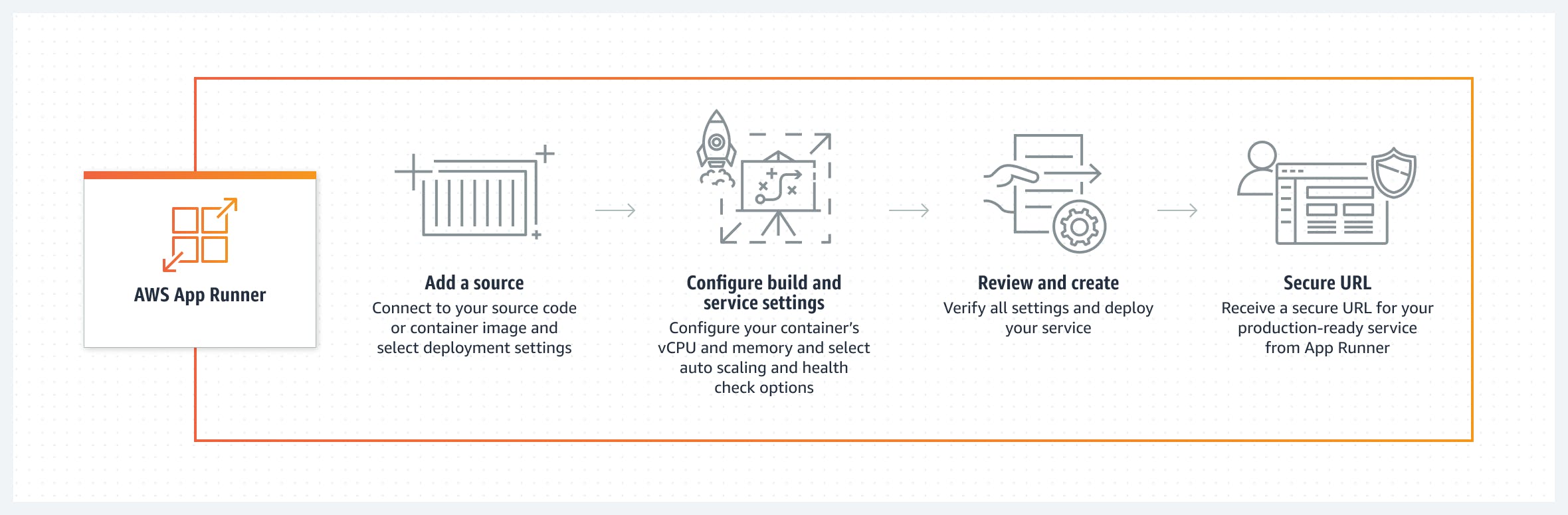 AWS App Runner - How it works