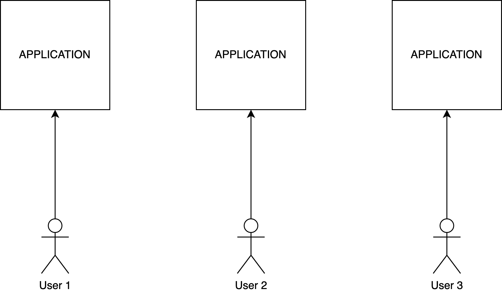 Single-tenant application schema - every user connects to their app instance