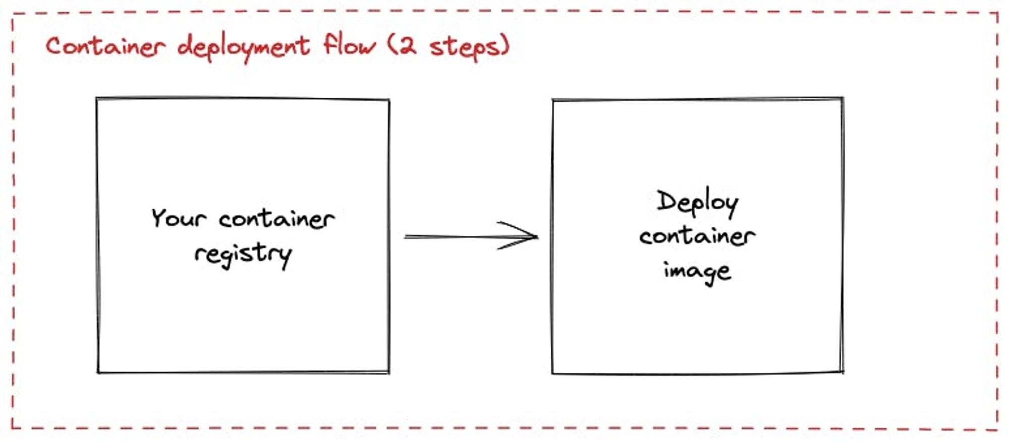 Container Deployment Flow