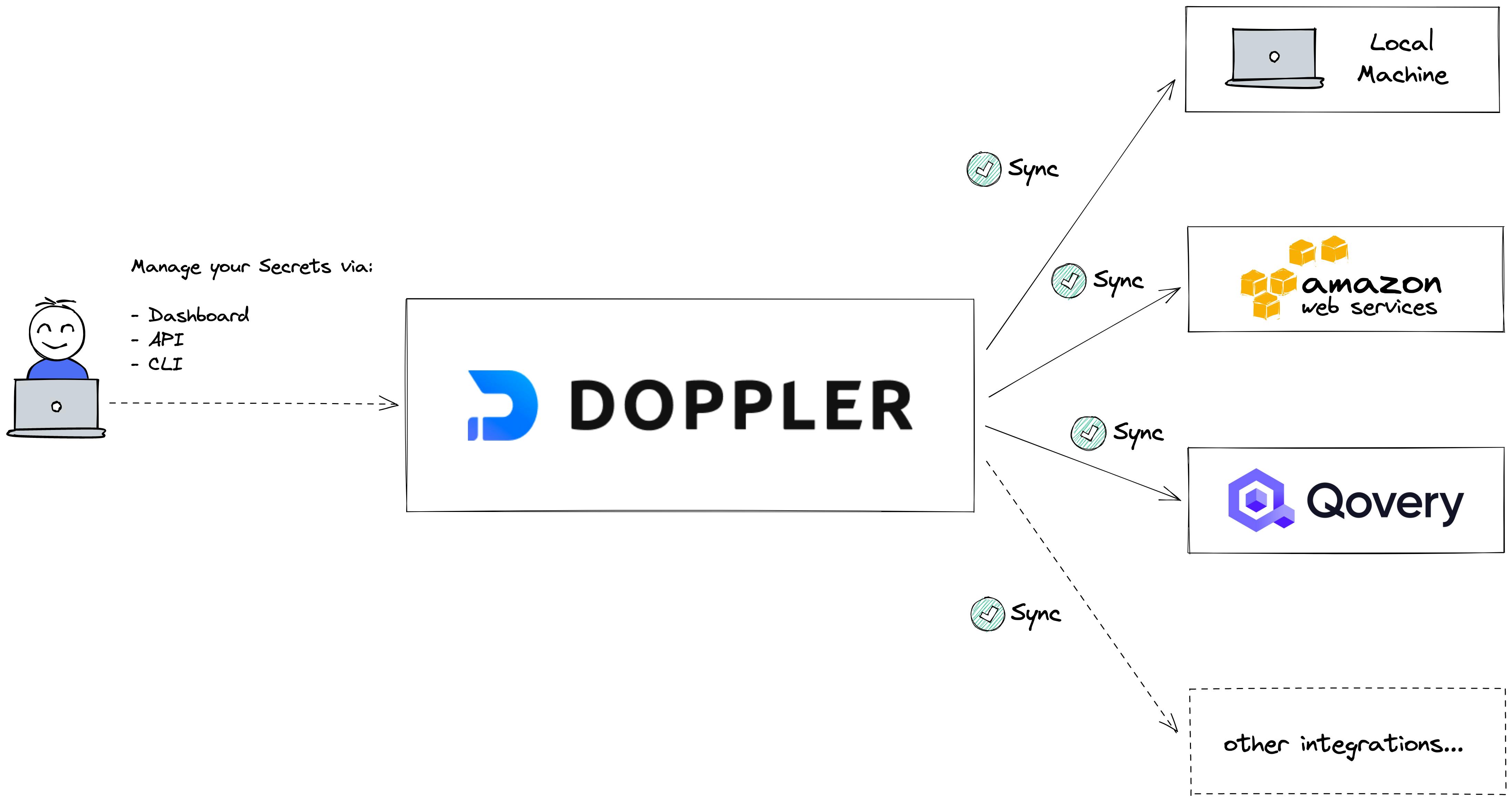 Doppler integrates with a set of different tools, Qovery included 