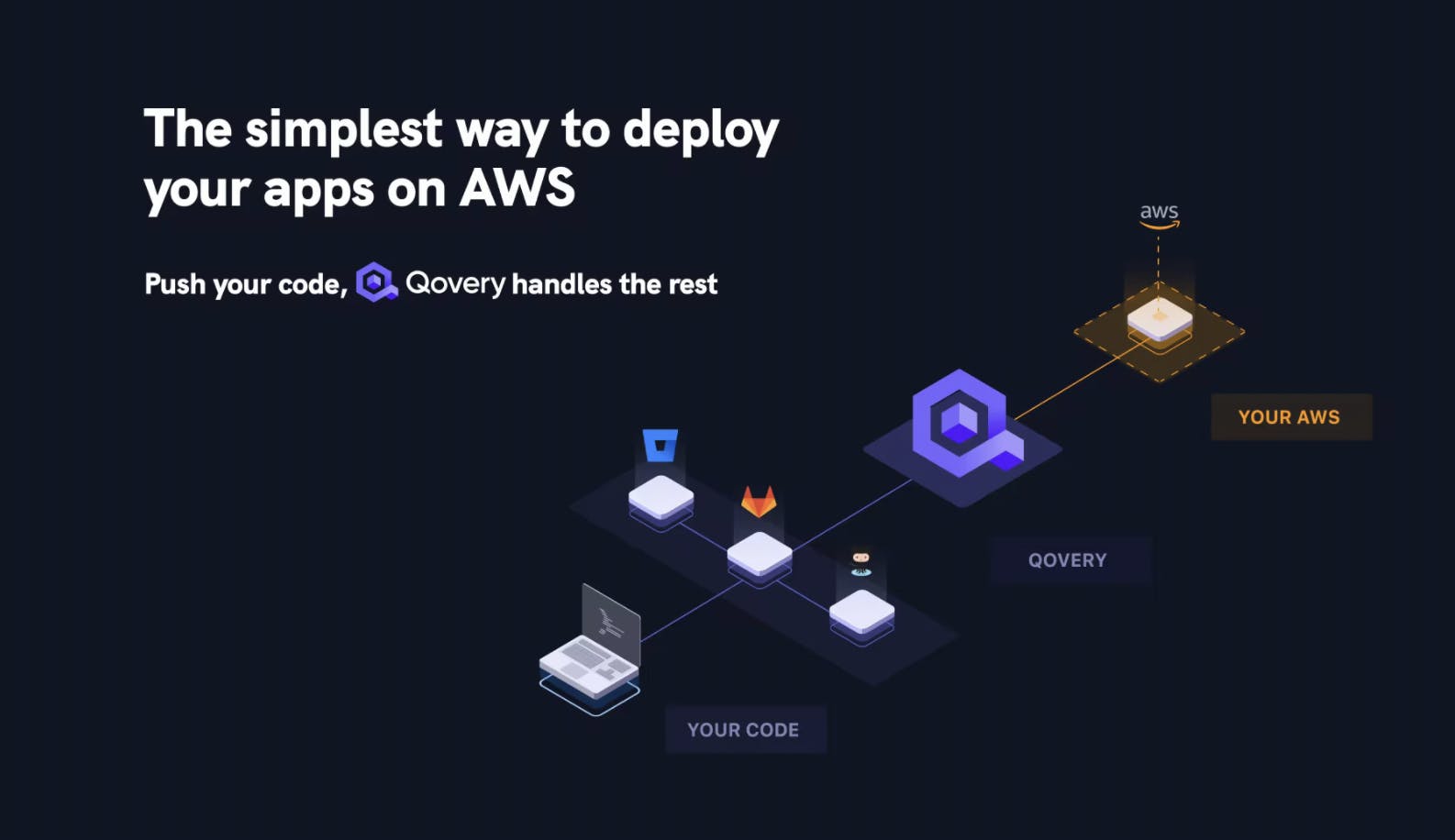 Qovery - The simplest way to deploy to deploy your apps on AWS and Kubernetes