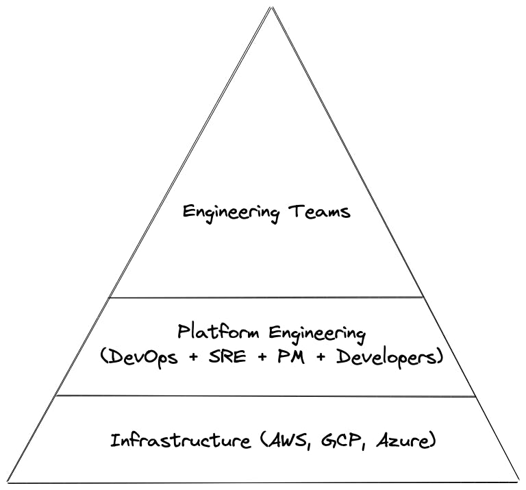 DevOps is part of Platform Engineering