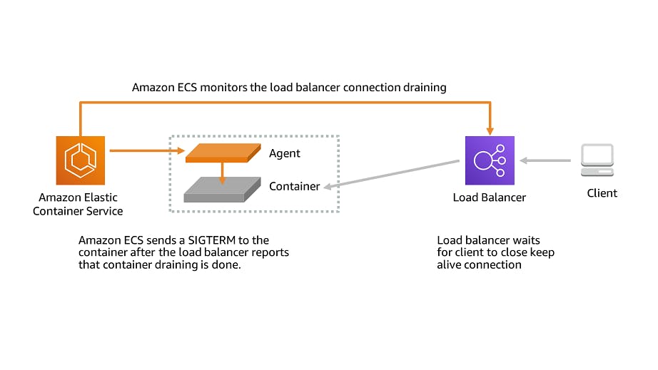 This diagram describes the load balancer connection draining process (source: doc.aws.amazon.com)