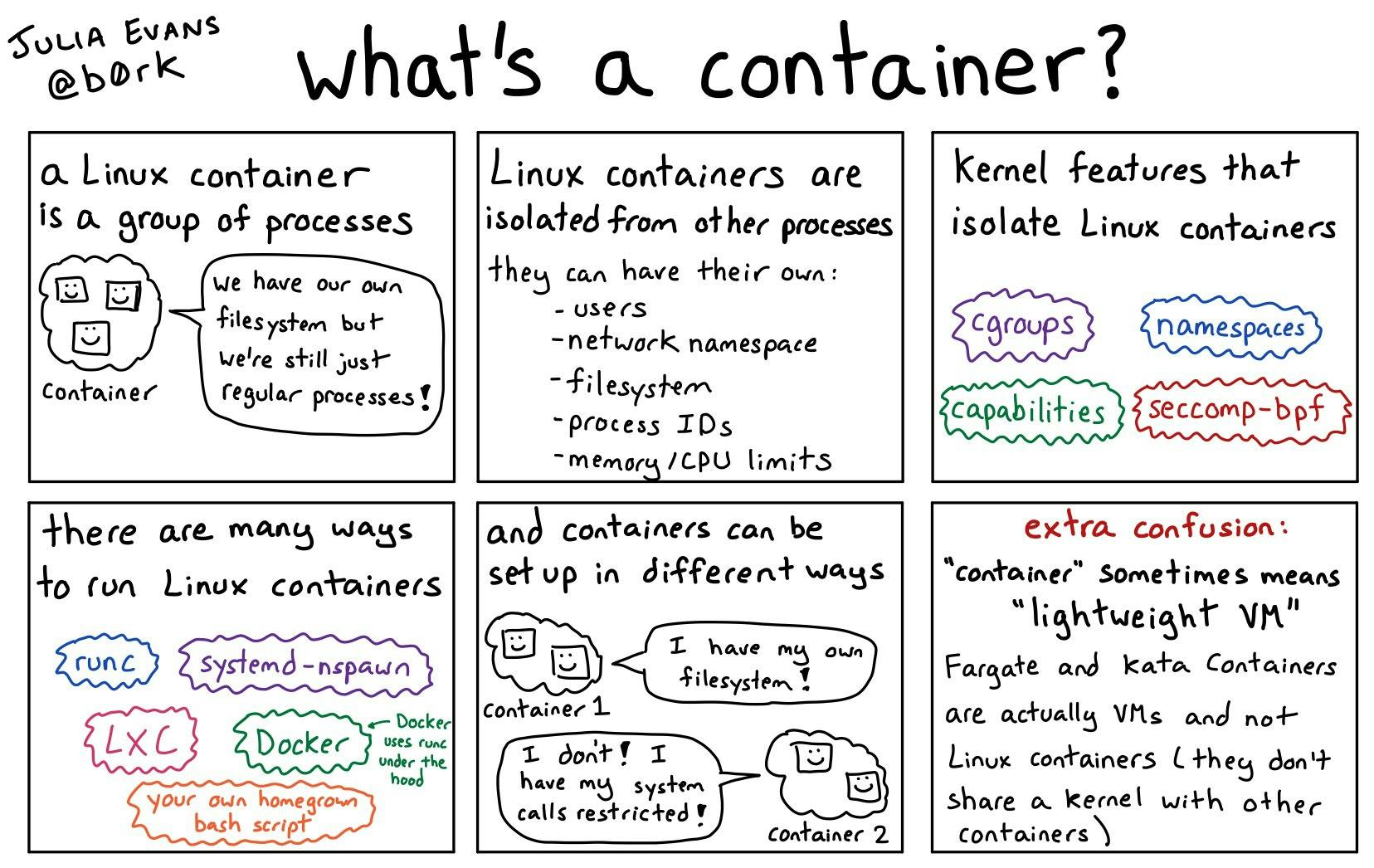 They are already so many concepts behind a container... Kubernetes is even more complex! (credits: Julia Evans)