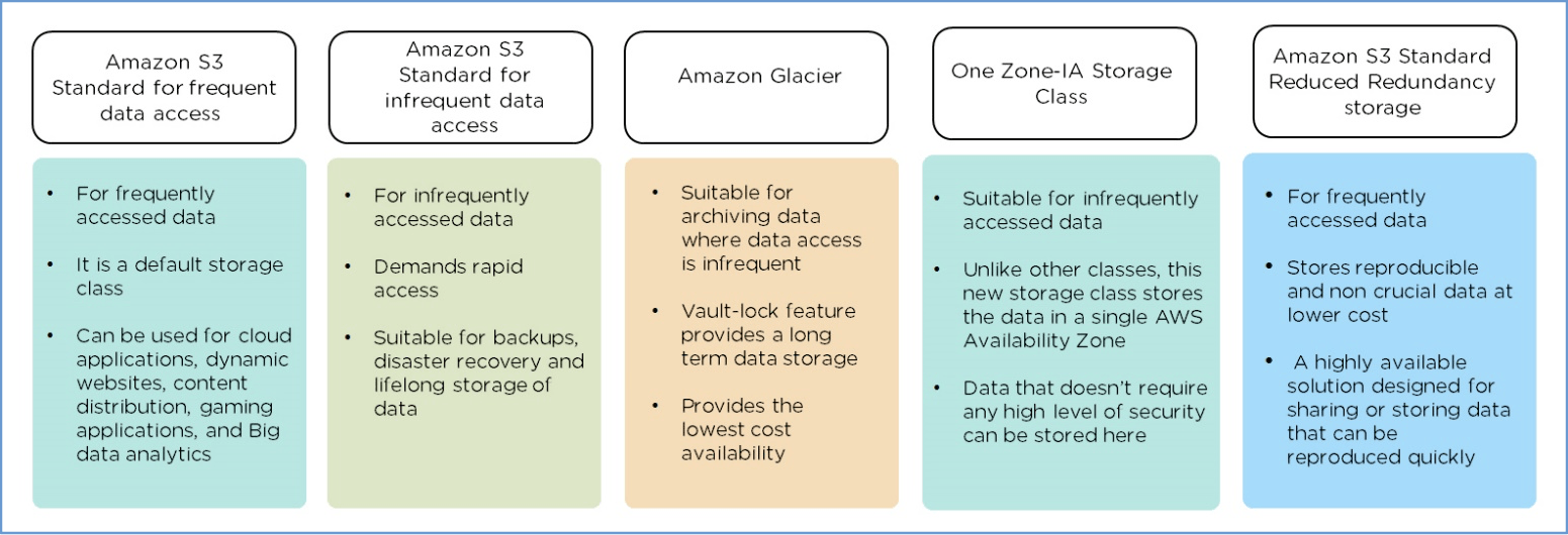 Source: https://s3.amazonaws.com/static2.simplilearn.com/ice9/free_resources_articles_thumb/comparison_of_all_storgae_classes.jpg