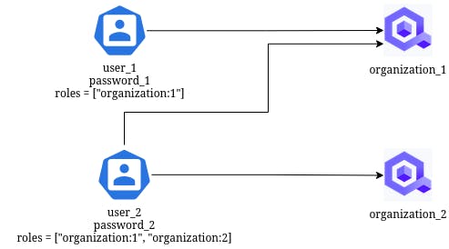 Users and Organizations created at application launch