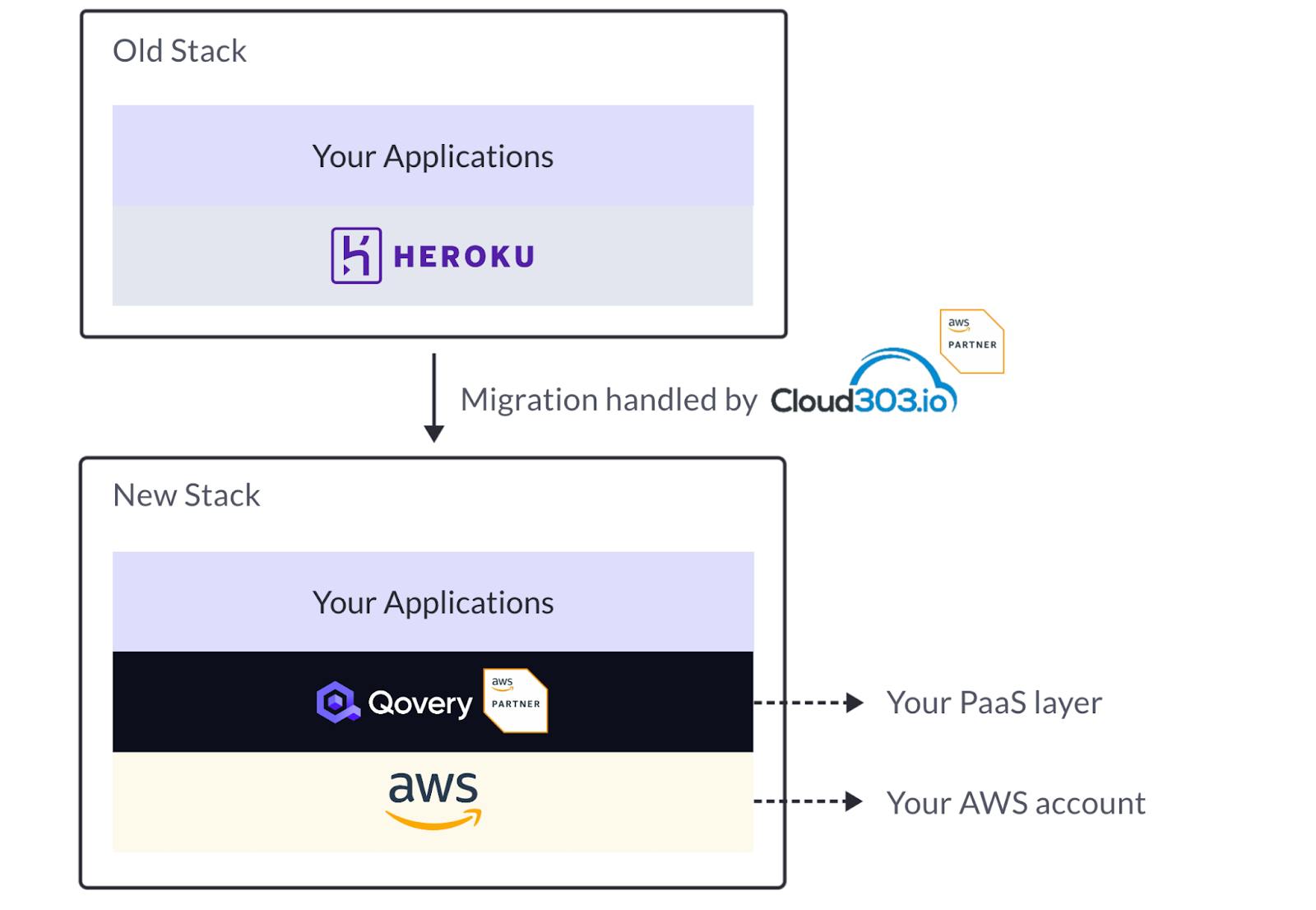 Old stack vs. New stack by partnering with Qovery and Cloud303