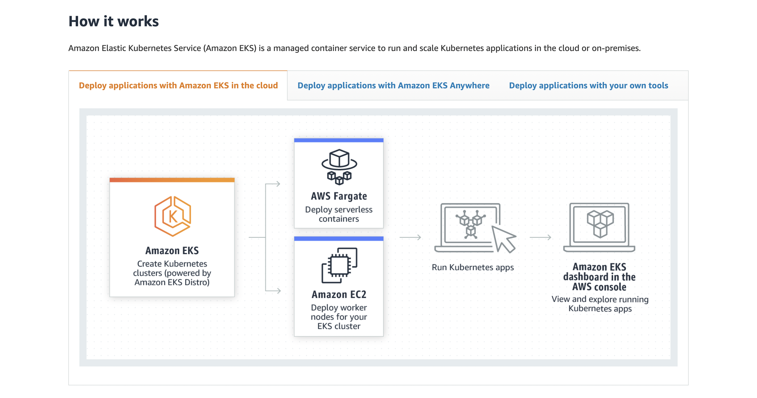 Deploying Docker Containers On AWS: Elastic Beanstalk Vs ECS Vs EKS