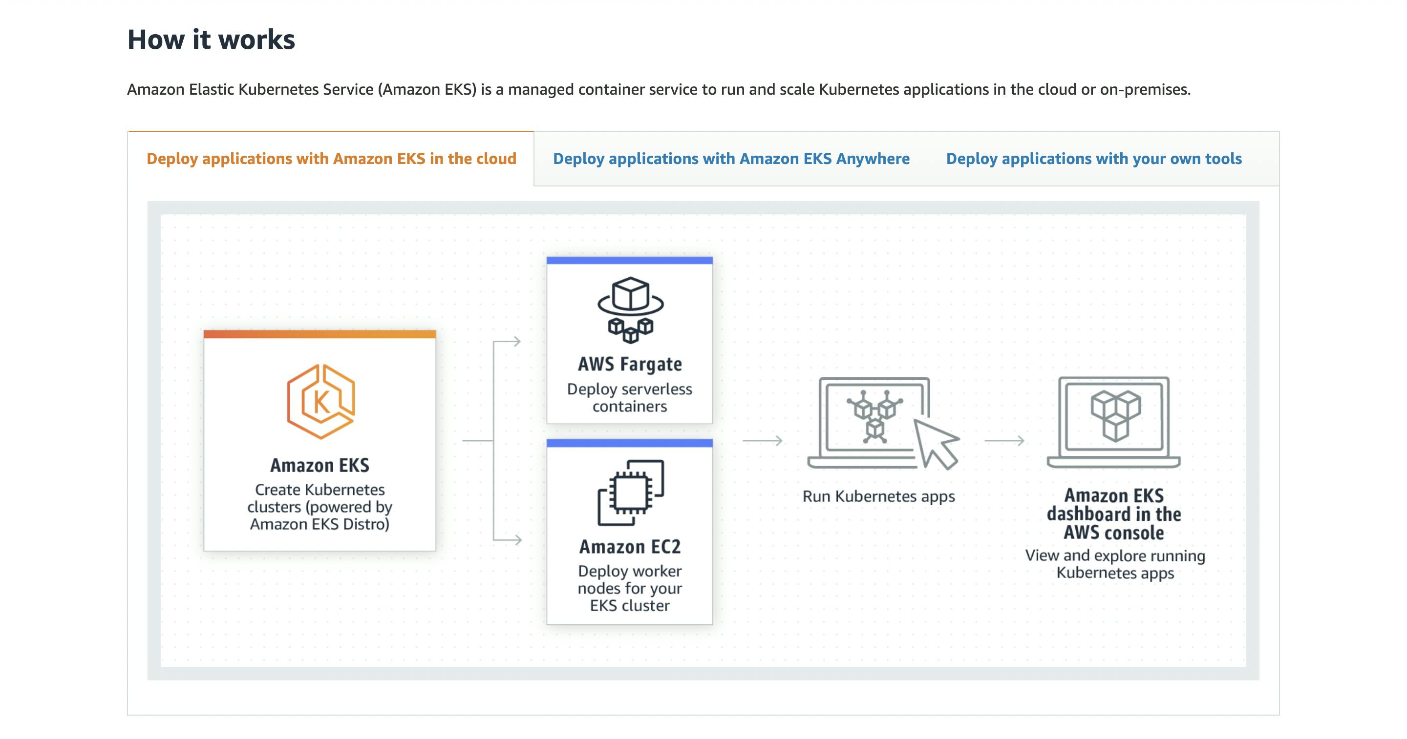 Amazon Elastic Kubernetes Service (EKS) - How it works